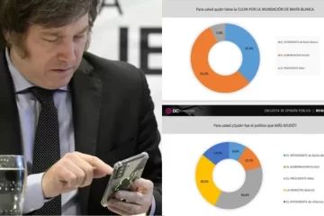 Según Milei, el 55 % de los bahienses culpa a Kicillof por la inundación Según Milei, el 55 % de los bahienses culpa a Kicillof por la inundación