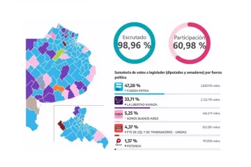 El peronismo pintó la provincia de azul y ganó a nivel local en 93 municipios