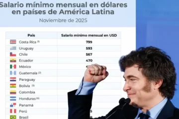 Argentina cierra 2025 con el peor salario en dólares de la región Argentina cierra 2025 con el peor salario en dólares de la región